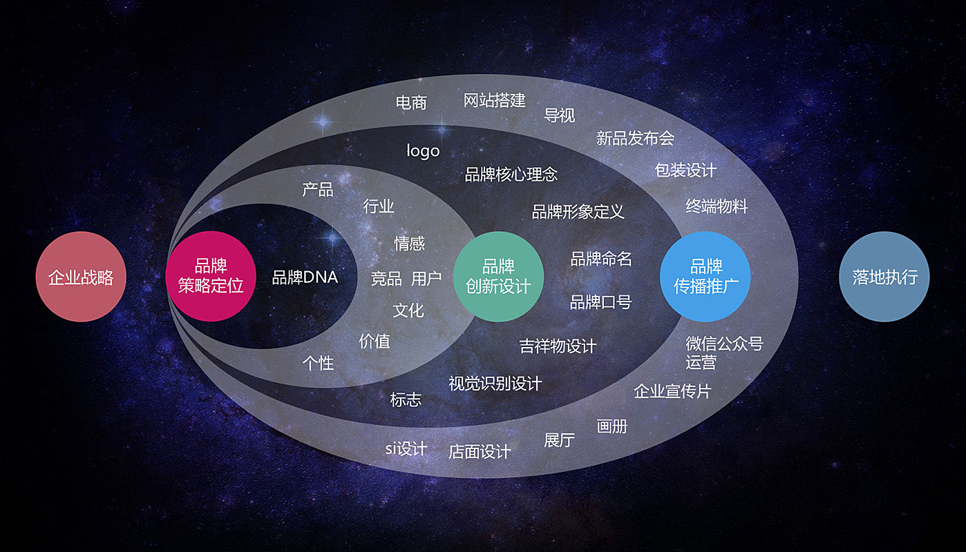 vi設計公司的專業